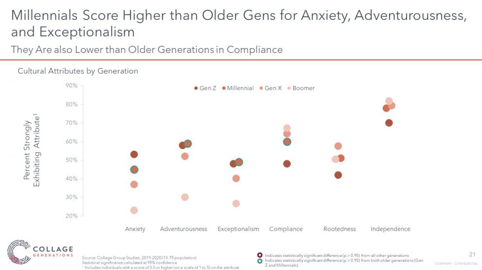Millennials are more anxious, but more adventurous than older generations