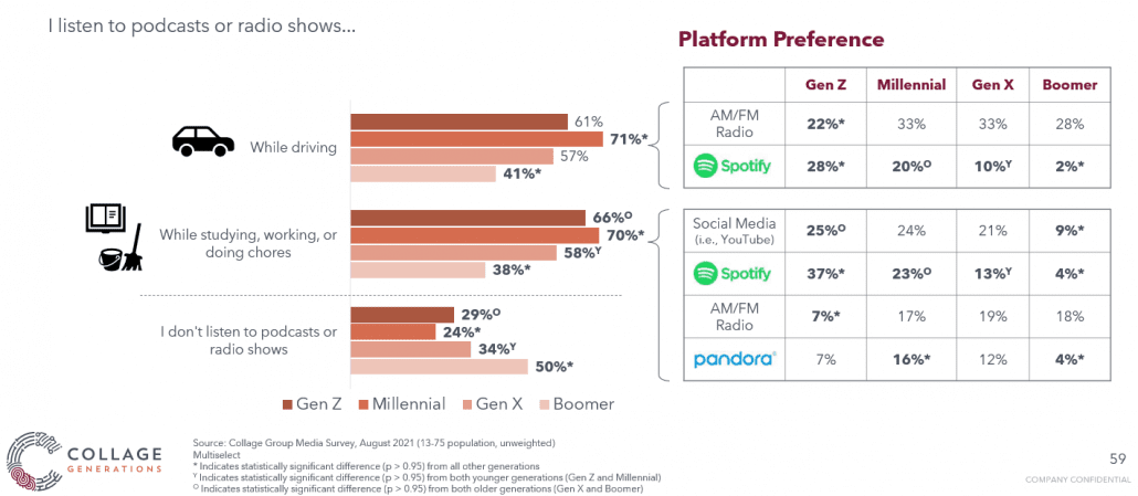 Audio Media Platform Preference Chart