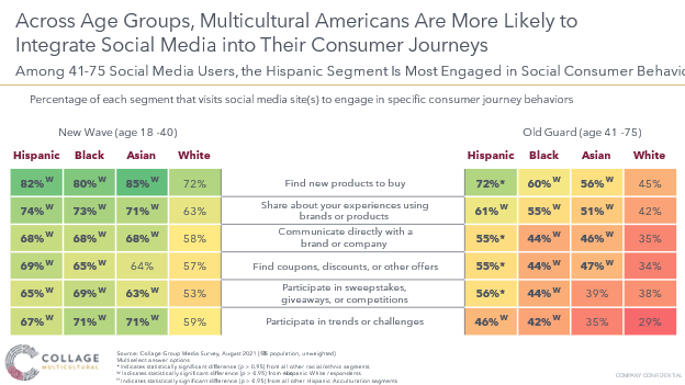 Multicultural consumers are more likely to use social media