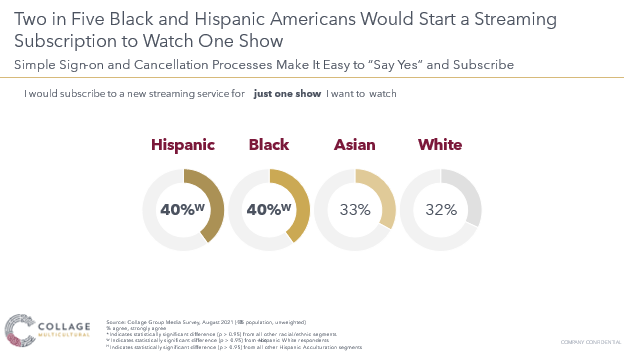 2 in 5 Black and Hispanic consumers would by a new streaming subscription to watch a TV show