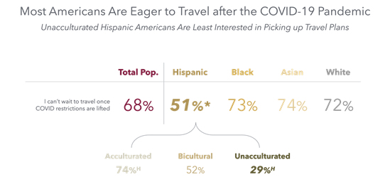 Most American are Eager to Travel after COVID-19