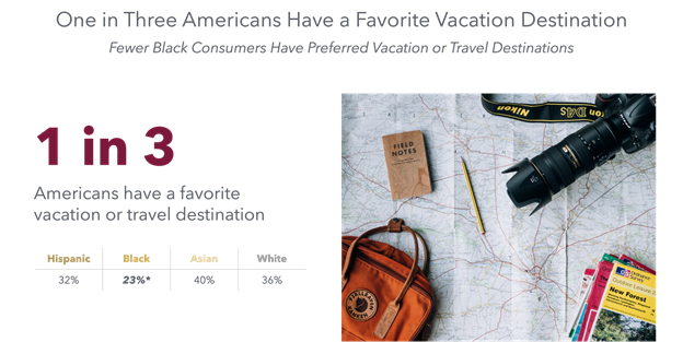 One in three Americans have a favorite travel destination