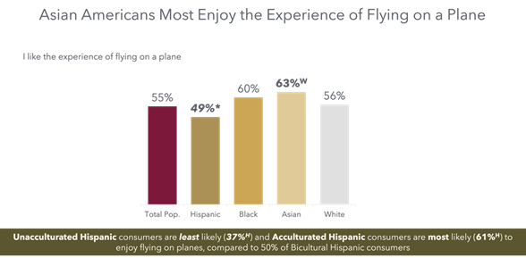 Asian Americans most enjoy the experience of flying