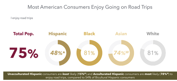 American consumers like traveling