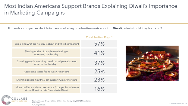 Indian Americans want brands to advertise Diwali