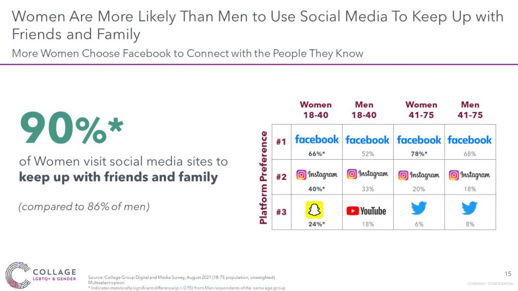 Women are More Likely to use Social Media than Men