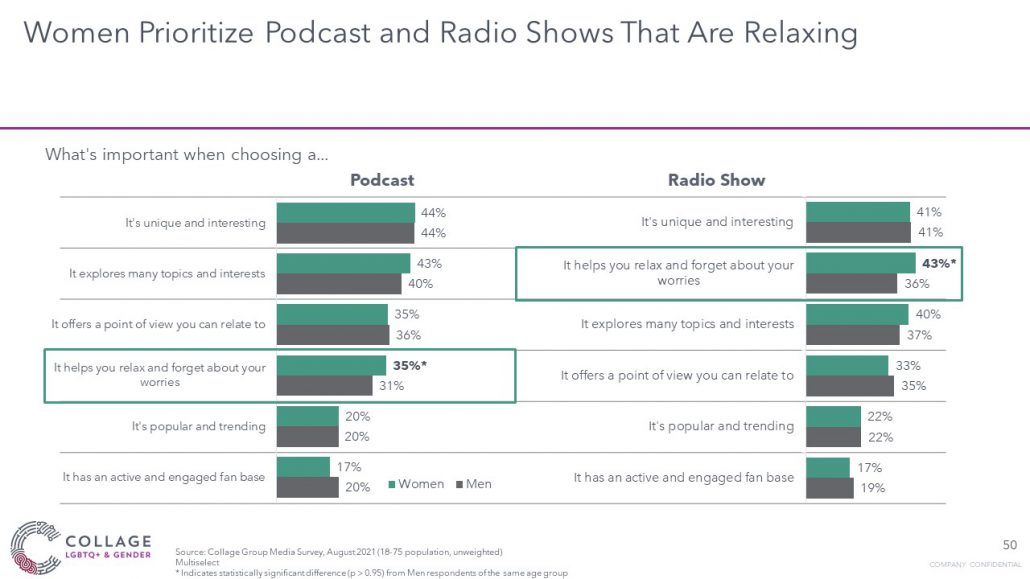Women Prioritize Podcast and Radio Shows that are Relaxing