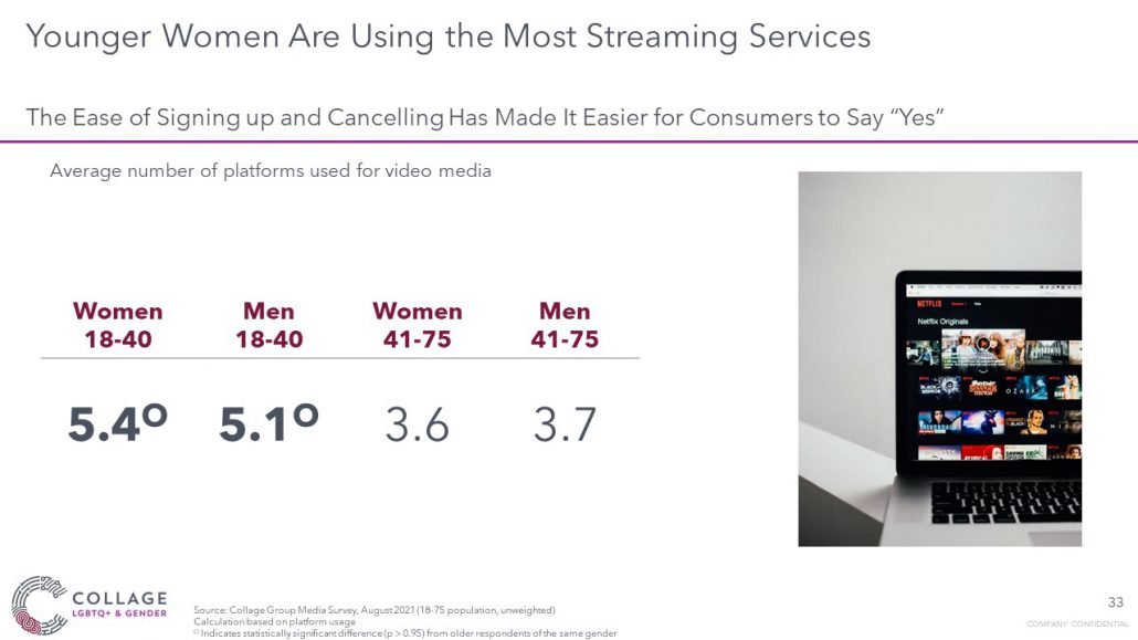 Younger Women are Using the Most Streaming Services