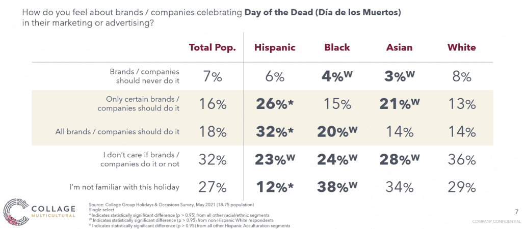How Multicultural Consumers want brands to advertise Day of the Dead