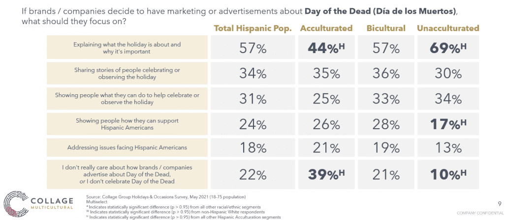 How Hispanic Consumers want brands to advertise Day of the Dead