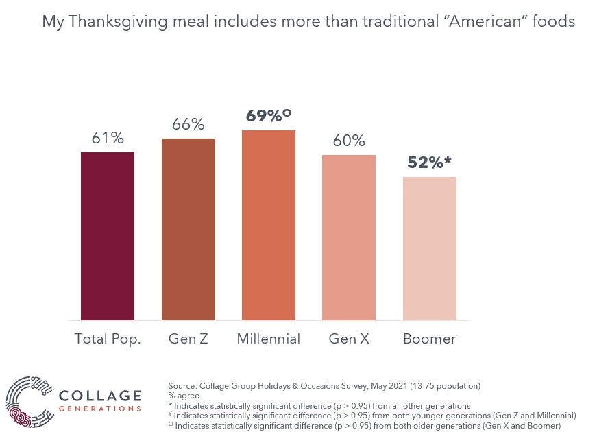 Graph illustrating groups that have more than Thanksgiving dishes