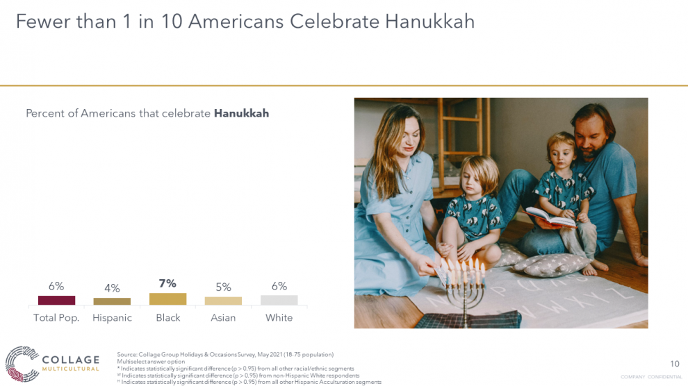 Few Americans celebrate Hanukkah