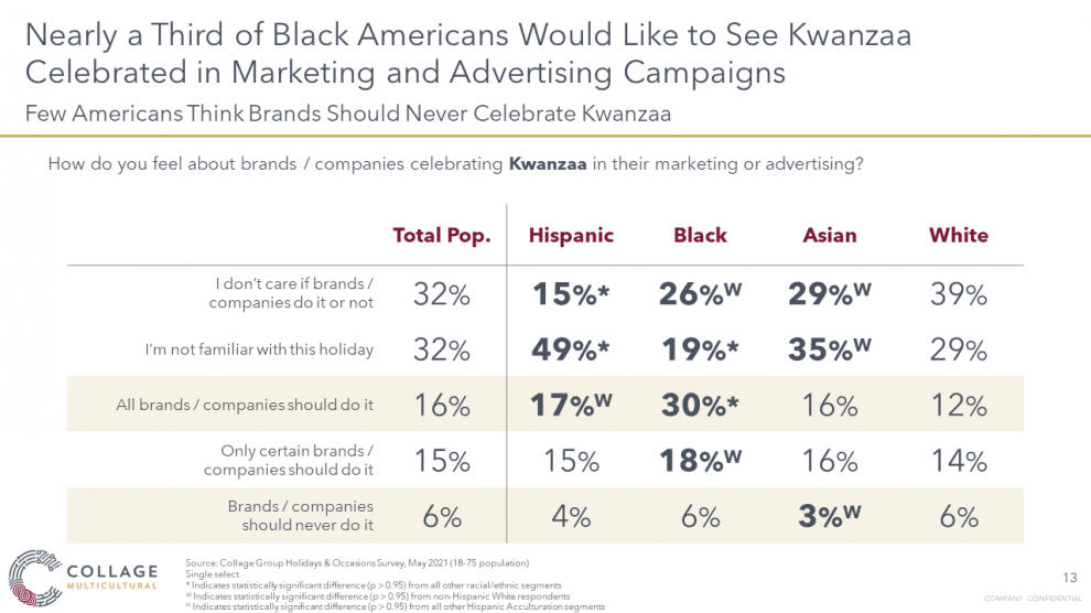 1/3 of Black consumers want Kwanzaa to be included in advertising