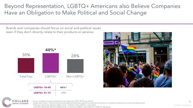 LGBTQ+ Americans want brands to create change