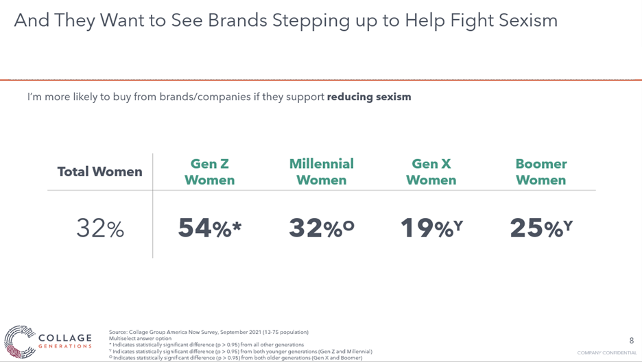 Women across generations want brands to fight sexism