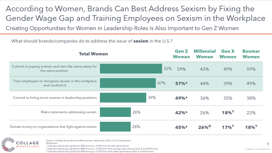 Gen Z Women want brands to fight sexism