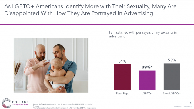 LBTBQ+ Americans identify more with their sexuality