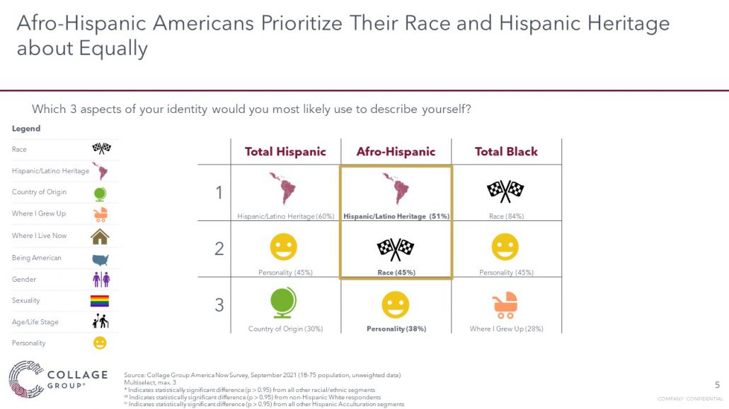 How Afro-Hispanics self identify