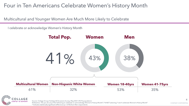 4 in 10 Americans celebrate Women's History Month