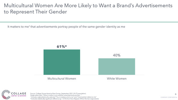 Multicultural women want brands to represent their gender