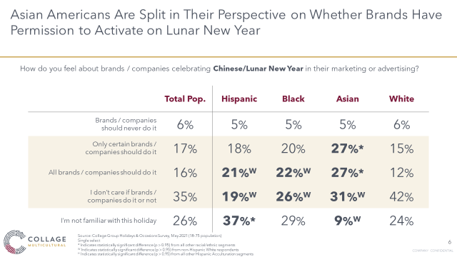 Asian consumers are divided on how they want brands to acknowledge Lunar New Year