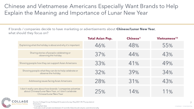 Chinese and Vietnamese consumers want brands to acknowledge Lunar New Year