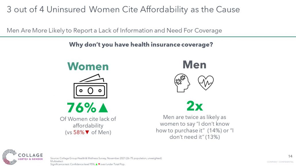 3 in 4 Women cannot afford health insurance