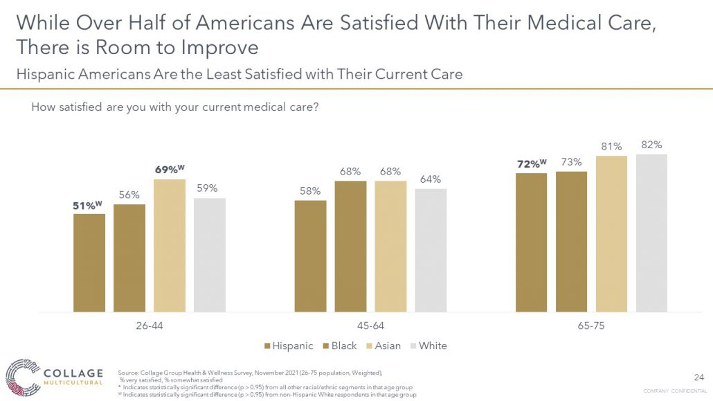 Over half of Americans are satisfied with their health care