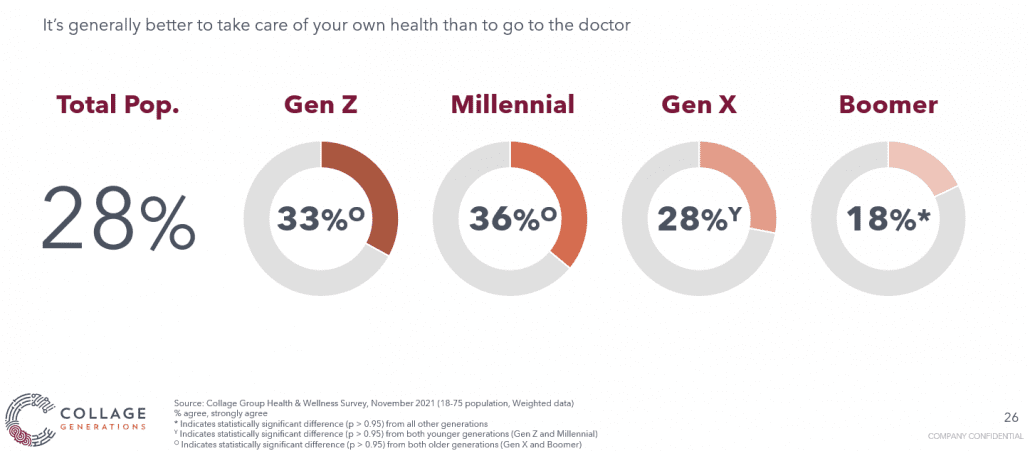 Younger Generations prefer solving health issues themselves than going to a doctor