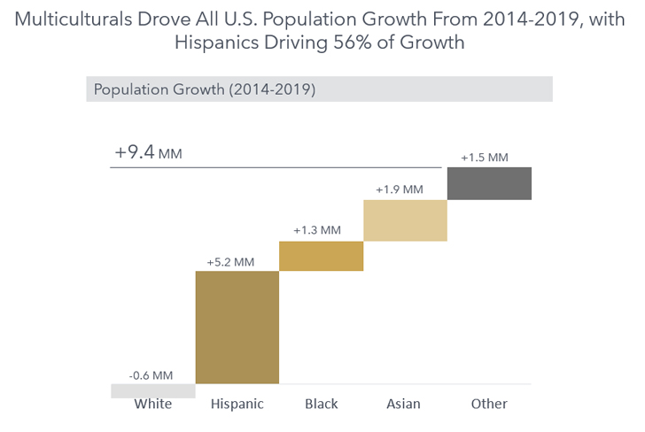 Hispanic Population Growth 2022