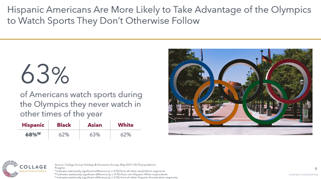 Hispanic Audiences View More Sports Only During Olympic Games