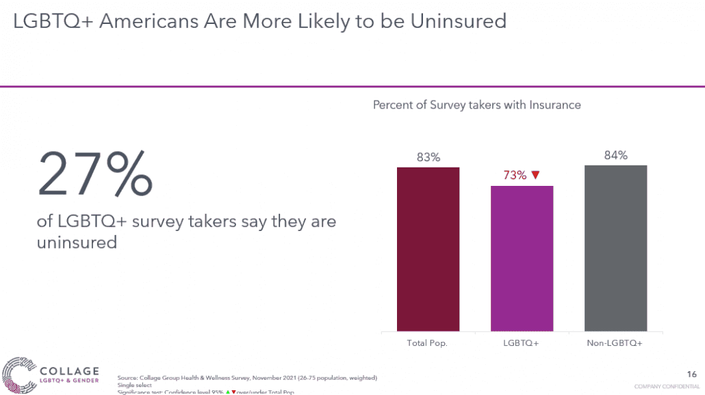 LGBTQ+ are more likely to be uninsured