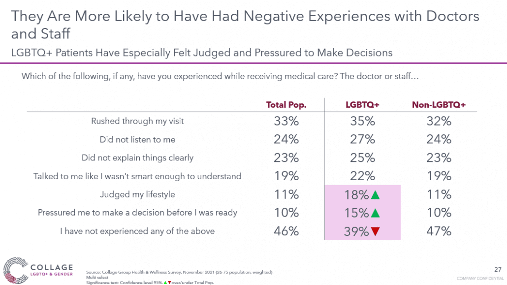 LGBTQ+ are more likely to have negative doctor experiences