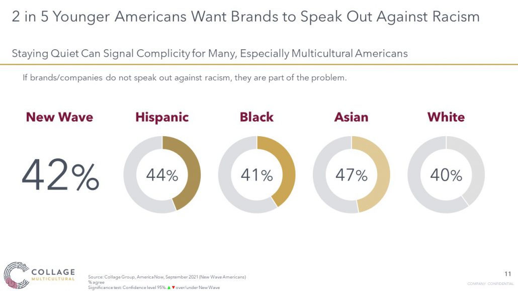 2 in 5 younger Americans want brands to take a stance against racism