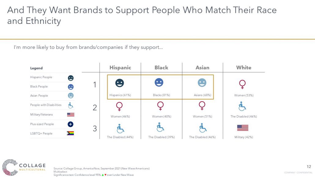 Multicultural consumers like to support people who share similar backgrounds