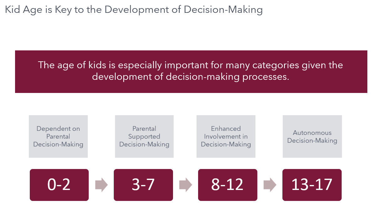 Kid Age is Key to the Development of Decision-Making