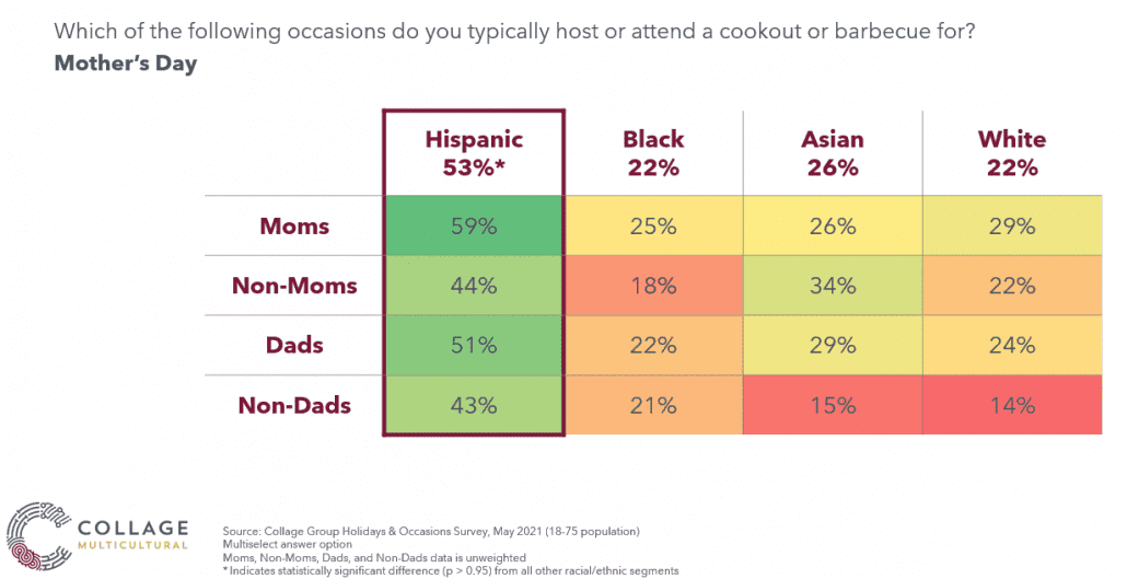 How Multicultural consumers celebrate Mother's Day