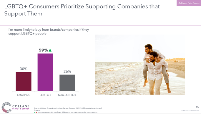 LGBTQ+ consumers support companies that support them