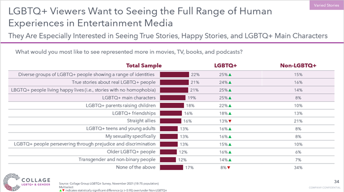 LGBTQ+ consumers want to see more human experiences in media
