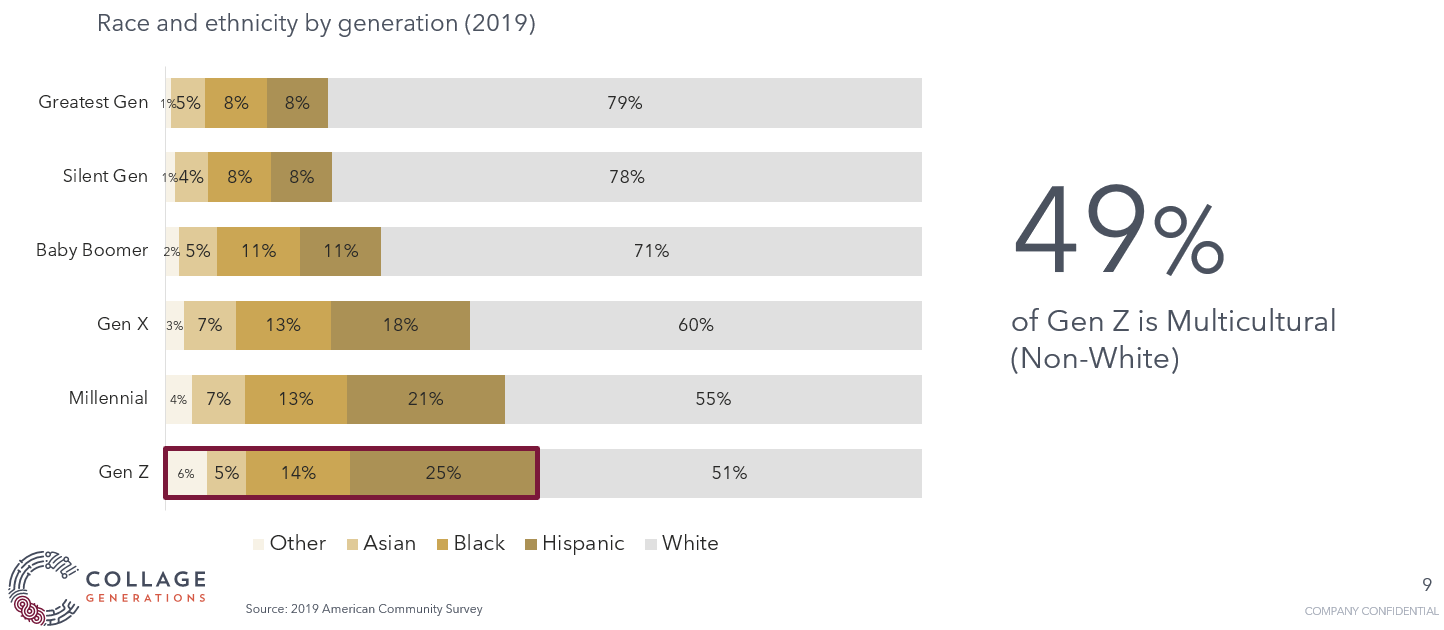 Race and ethnicity by generation