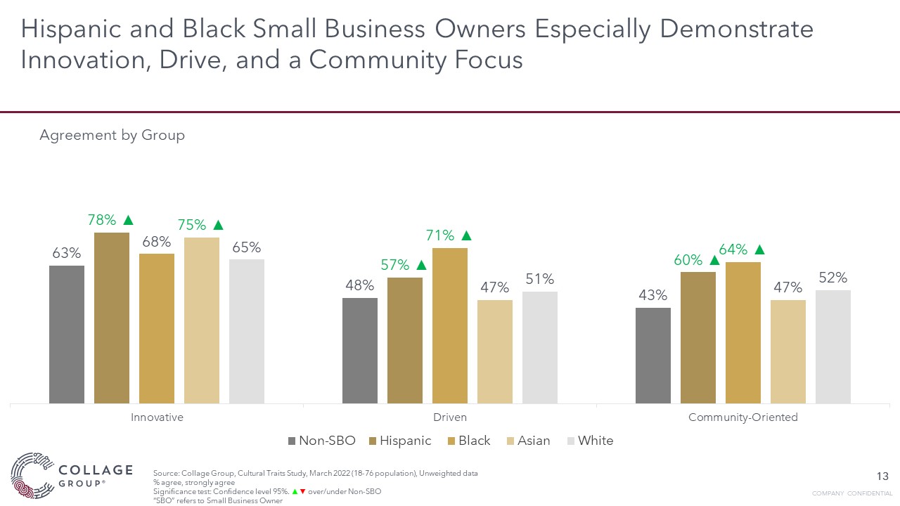 Hispanic and Black small business owners are driven