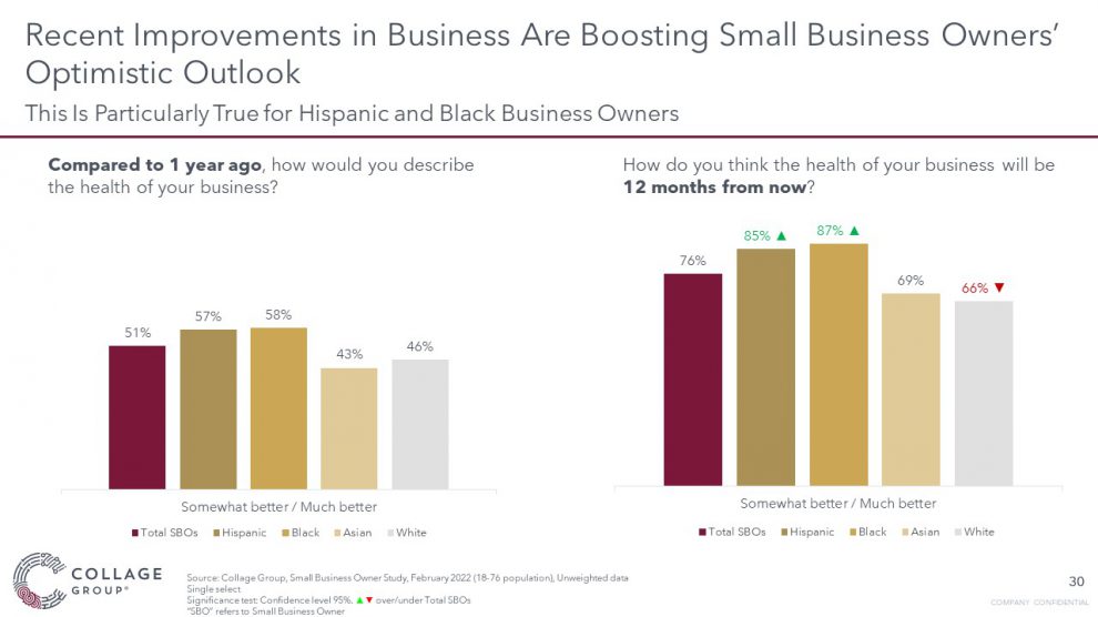 Small business owners are becoming optimistic