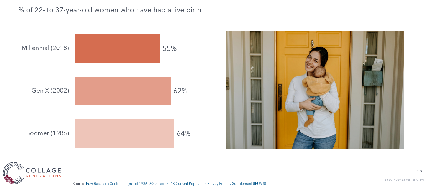 Fewer women across generations are giving birth