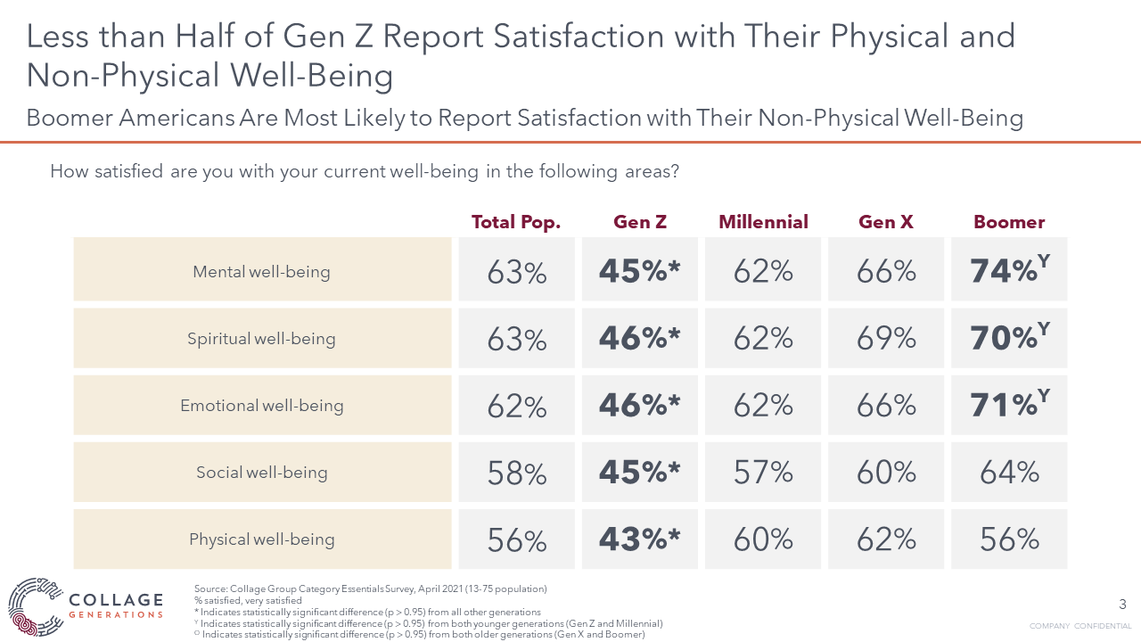 Gen Z has less satisfaction in their well being