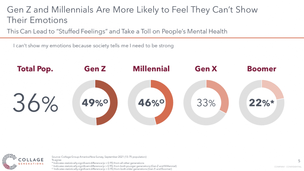 Gen Z and Millennials are more likely to feel like they cannot show their emotions