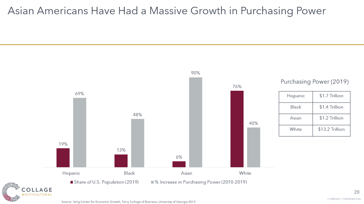 Asian consumers have growth in purchasing power