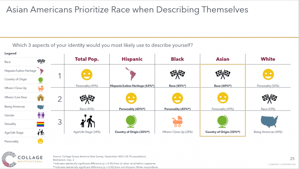 Asian consumers use race while describing themselves