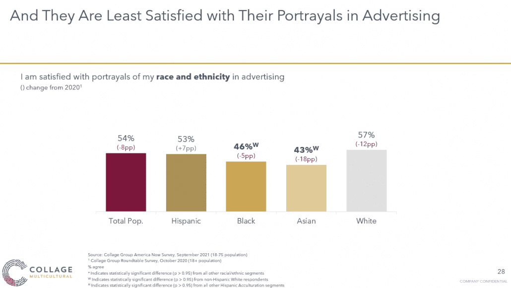 Asian consumers are not satisfied with advertising representation