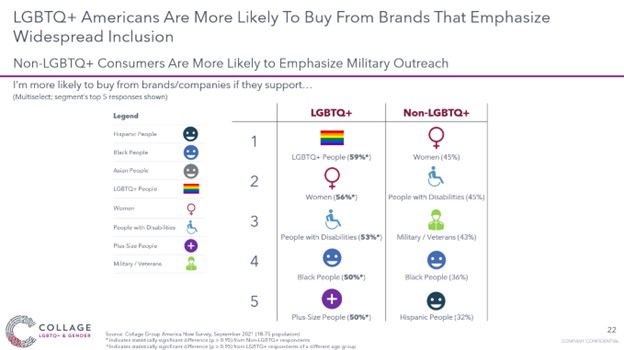 LGBTQ+ consumers by from inclusive brands