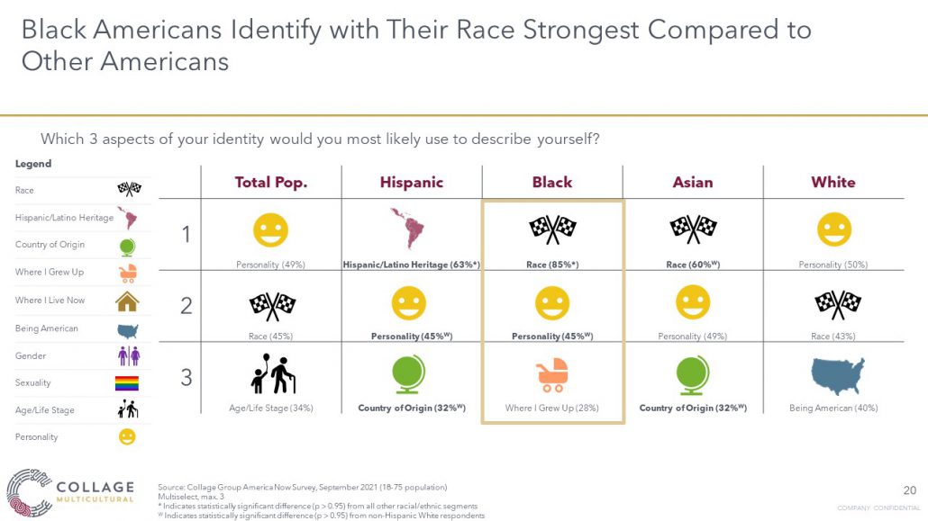 Black Americans identify stronger with their race than other Americans